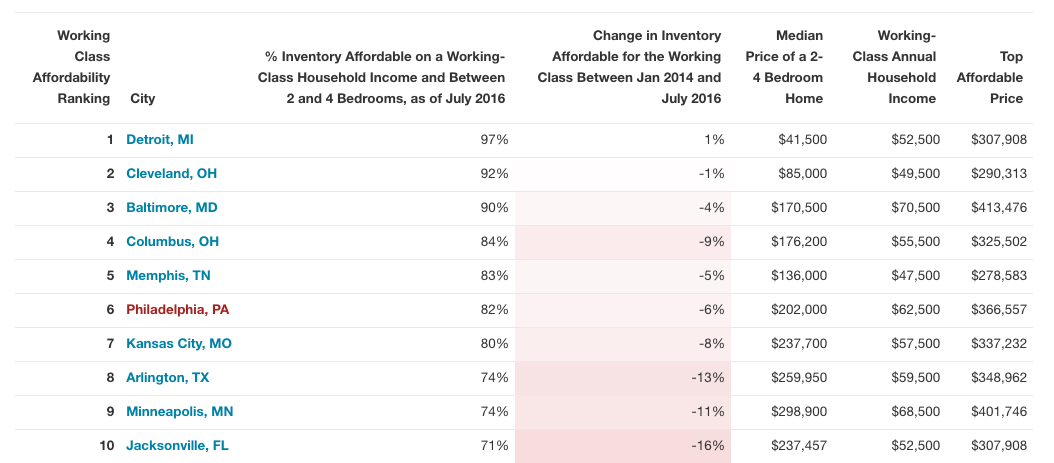 'Working Class' Homeownership ranking via Redfin