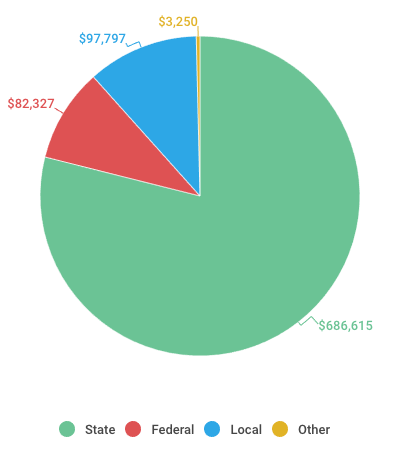 2007-2016: SEPTA operating subsidies by source