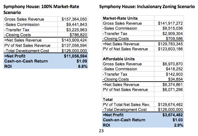 BIA showed their work, offering math behind purported impact inclusionary housing would have on return on investment on a few example developments.