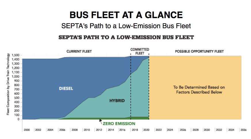 Composition of SEPTA's Bus Fleet: Diesel, Hybrid, and Zero Emission 