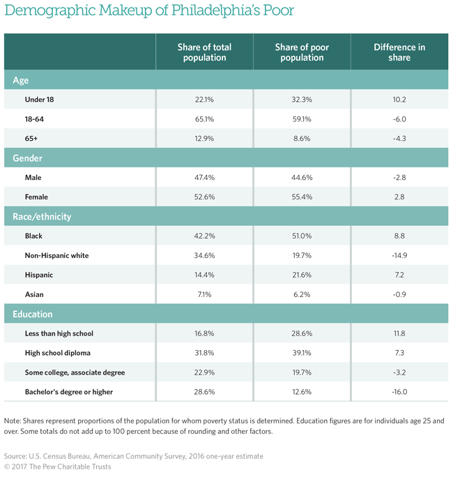 Demographic Makeup of Philadelphia's Poor