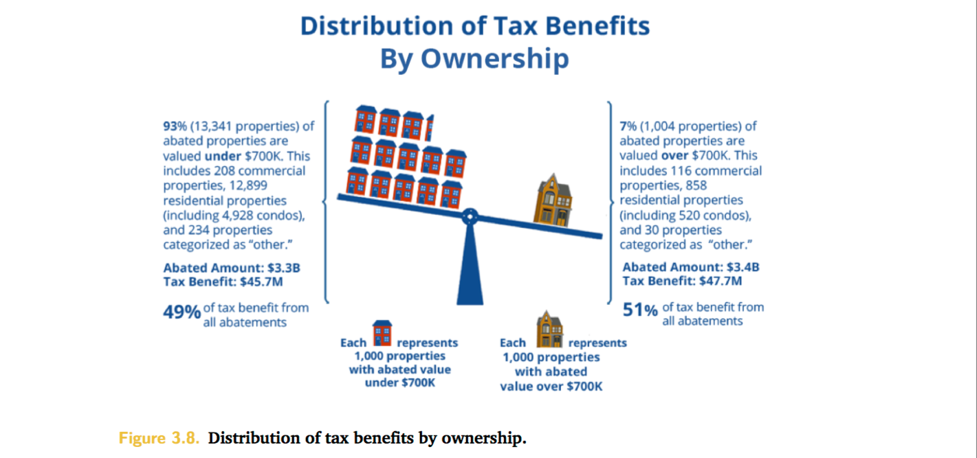 Distribution of tax benefits by ownership. Credit: Office of the Controller, City of Philadelphia