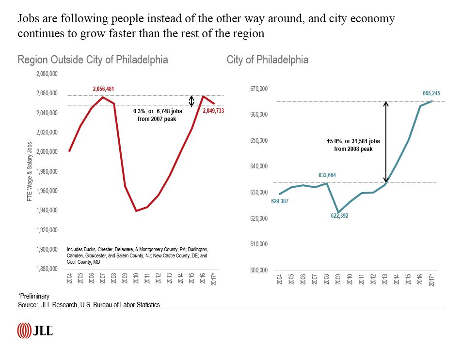 Employment Stats from JLL