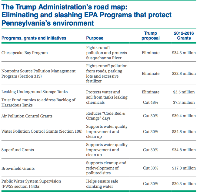 Environmental Defense Fund's Pennsylvania State of Risk report details which grants would be eliminated or reduced. 