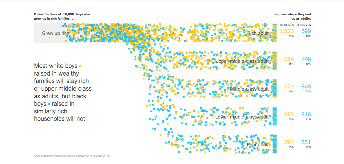 Extensive data over generations shows that black boys raised at the top are more likely to become poor than to stay wealthy in their own adult households.