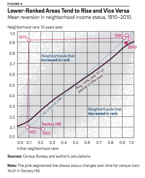 Graph showing reversion to the mean in neighborhood income status