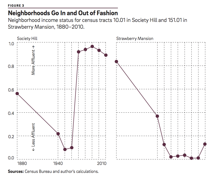 Graph showing shifts in relative income status for Society Hill and Strawberry Mansion