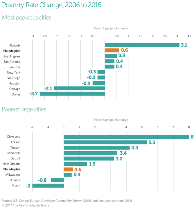 Poverty Rate Change, 2006 to 2016