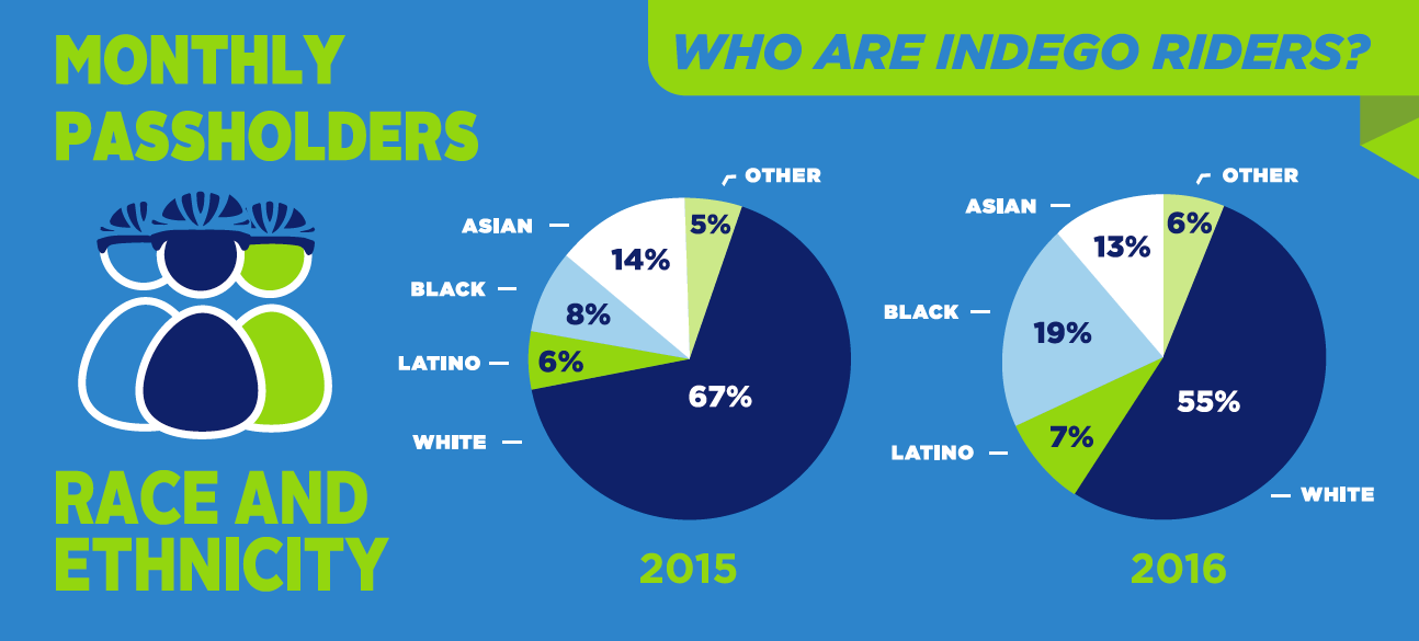 Race of Indego Monthly Passholders