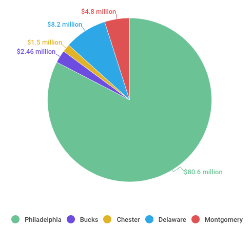 FY18: SEPTA operating subsidy by PA county