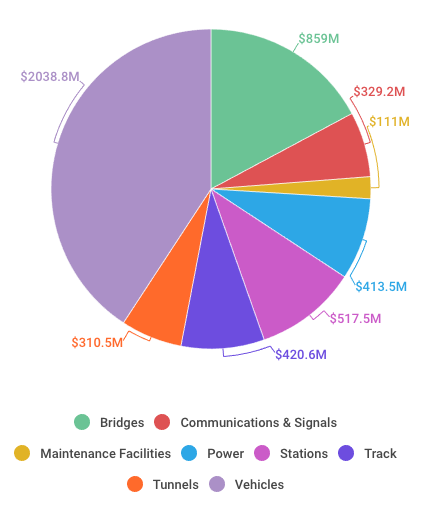 SEPTA's infrastructure repair backlog | data source: SEPTA