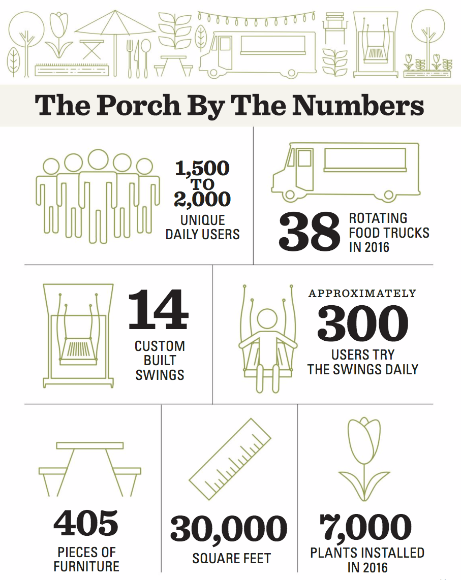 The Porch by the Numbers | University City District, 2016