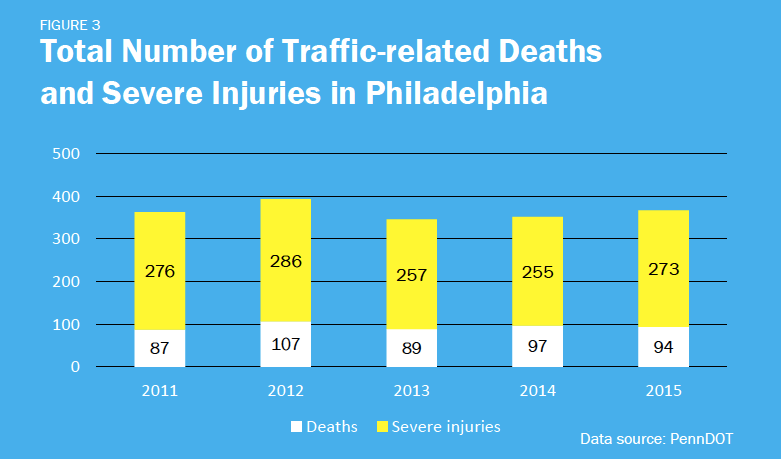 Total number of traffic-related deaths and severe injuries in Philadelphia per the draft action plan