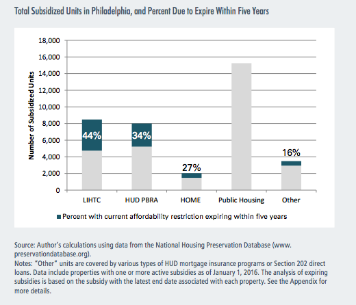 Total subsidized units in Philadelphia and percent due to expire within five years | Gentrification and Changes in the Stock of Low-Cost Rental Housing in Philadelphia, 2000 to 2014