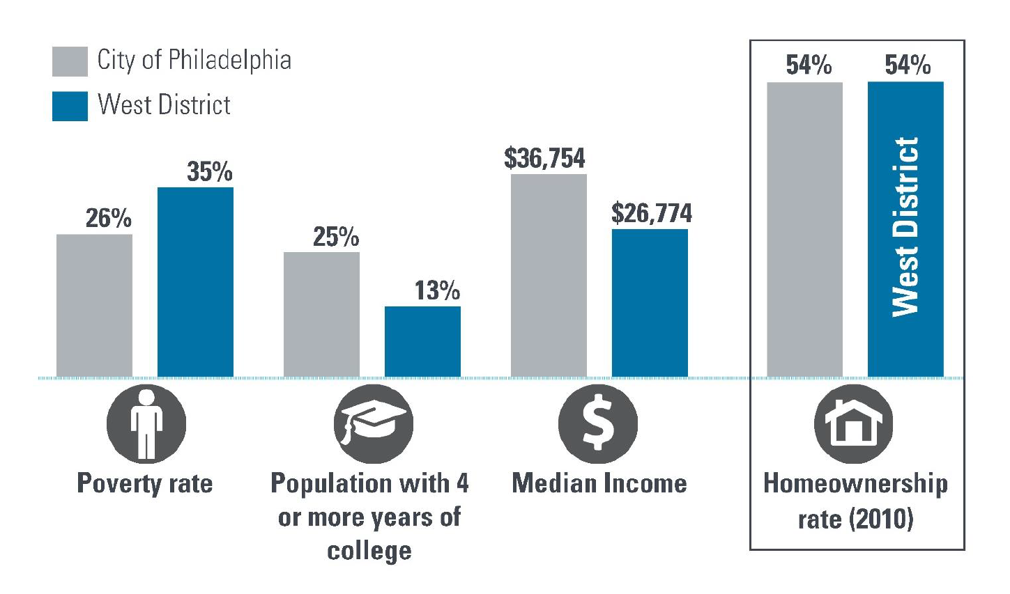 West District: Economics