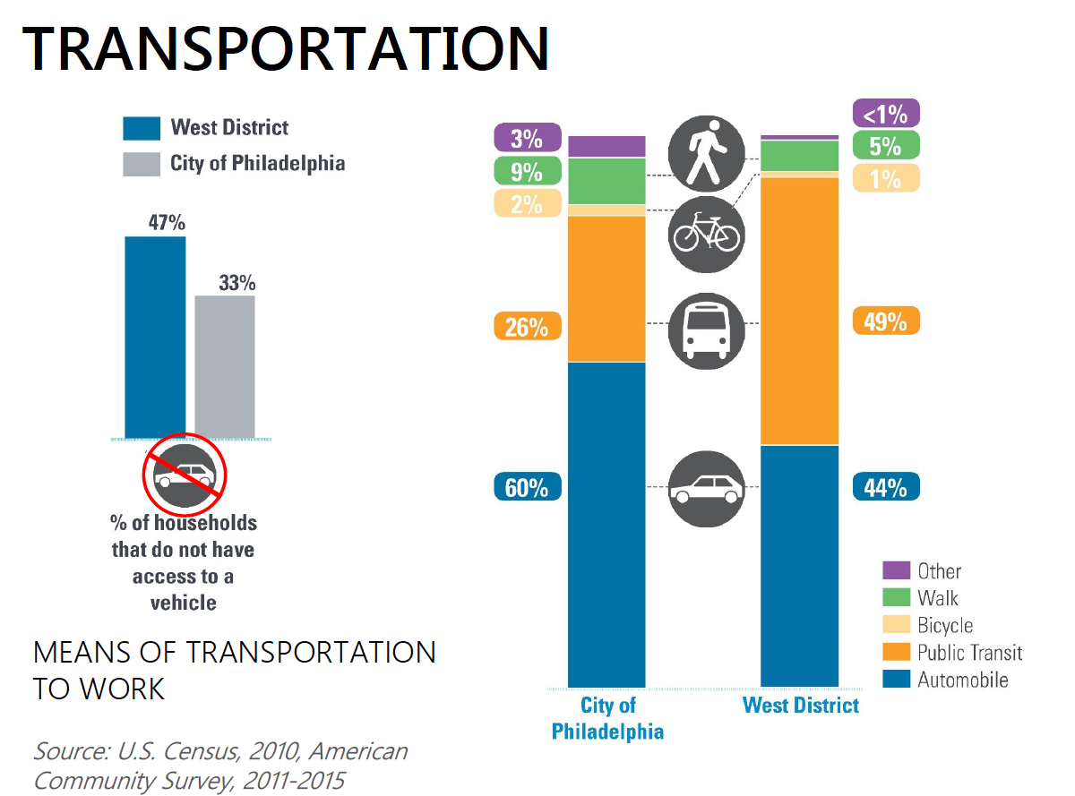 West District: Transportation to work