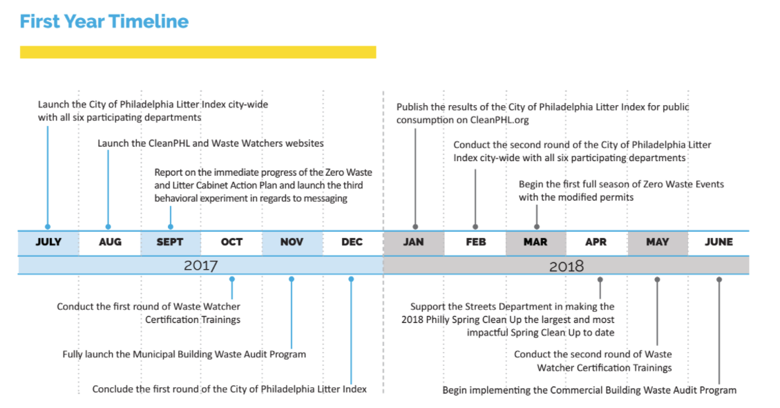 Zero Waste and Litter plan's first year timeline | Zero Waste and Litter Action Plan