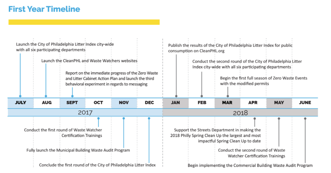 (Zero Waste and Litter Action Plan)