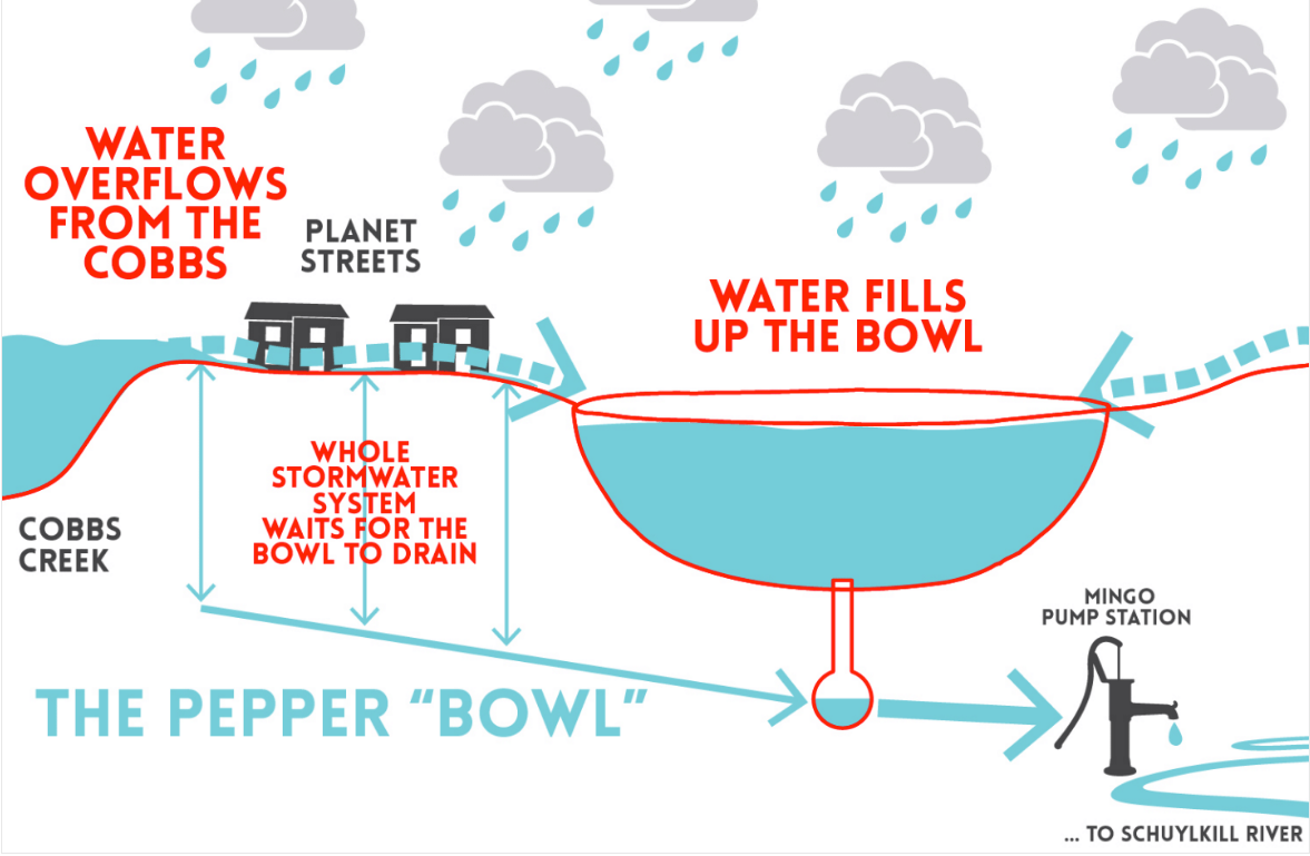 The former Pepper Middle School has been called the Pepper bowl because it's the lowest elevation point of the neighborhood. 