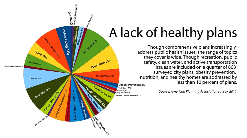 Many comprehensive plans include health topics, but few tackle obsesity, nutrition