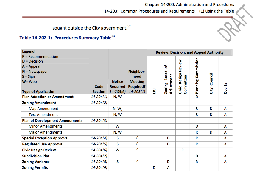 Cutting through the Zoning Code: Administration and Procedures