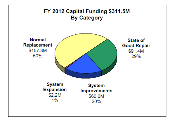 SEPTA proposes lean capital budget for 2012