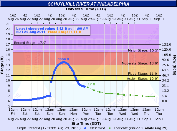 The Schuylkill River inundated parts of Manayunk, and Lincoln, Kelly, and Martin Luther King drives by early Sunday morning