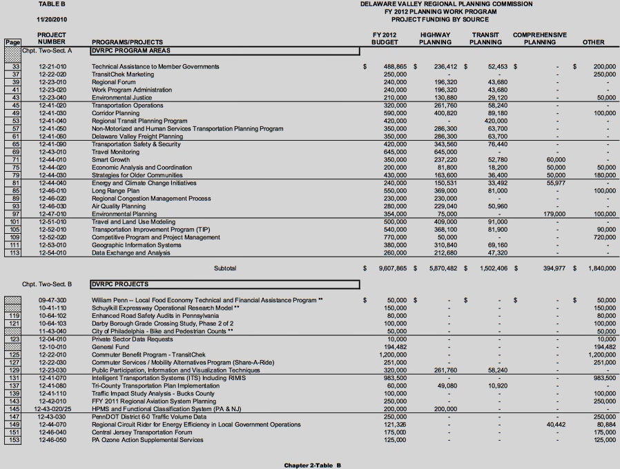 DVRPC planning proposal