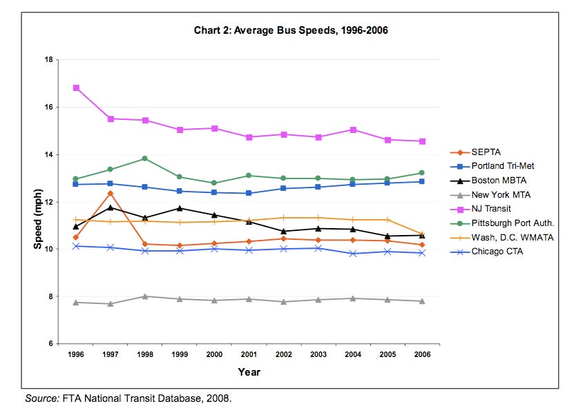 Chart that compares SEPTA's average bus speed to those of other transit systems