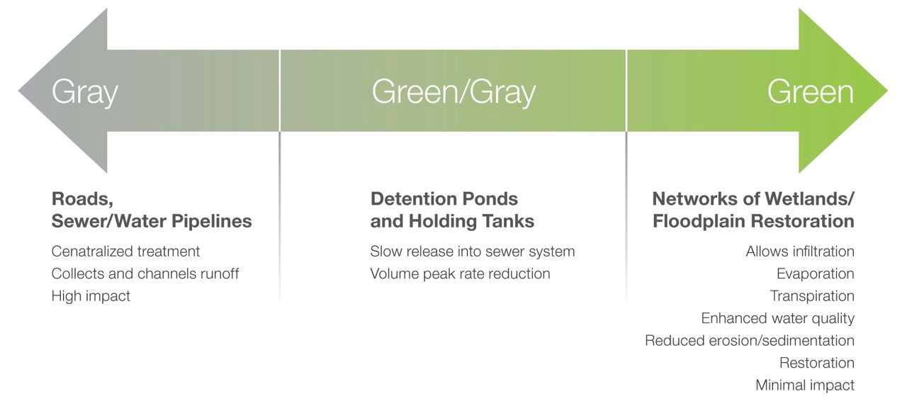 Gray to Green