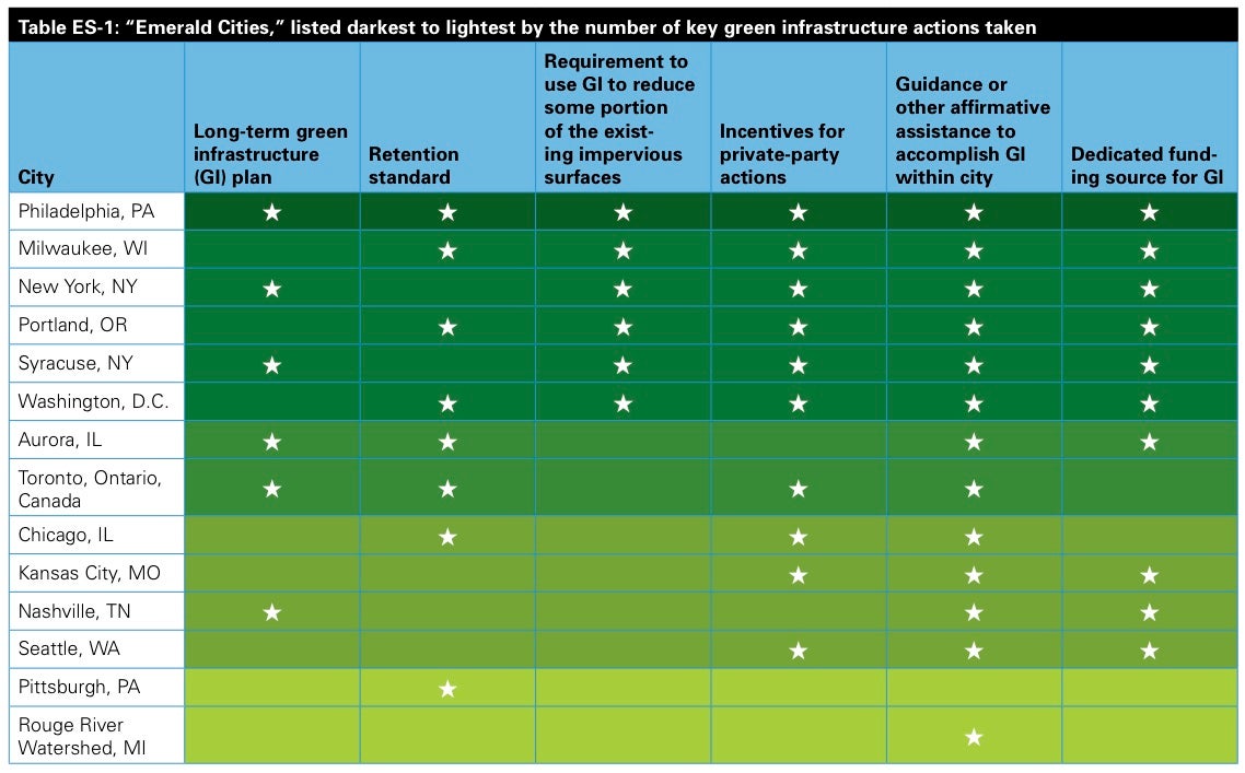 The Emerald City Scale, from NRDC's Rooftops to Rivers II report.