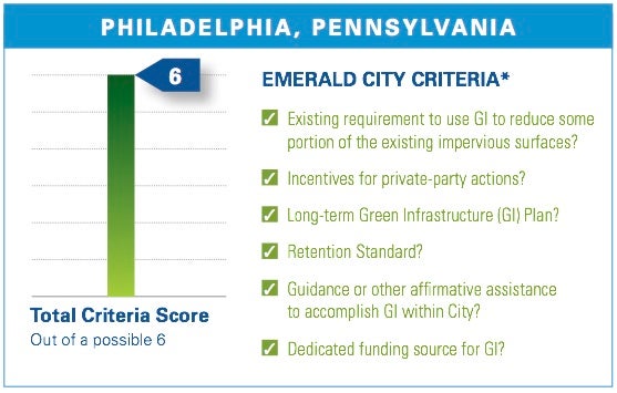 Philadelphia's Emerald City rating by NRDC.