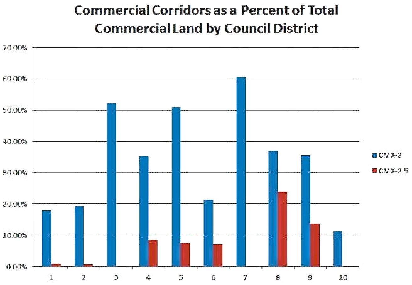 commercial corridors