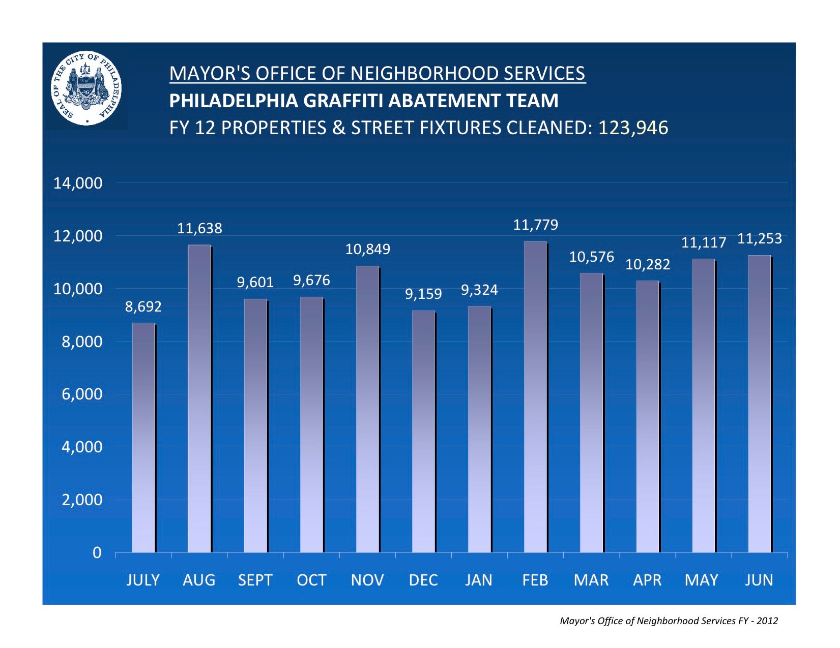 FY2012 - Graffiti Abatement