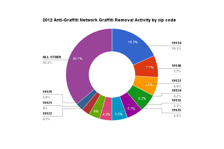 FY2012 graffiti removal by zip code 