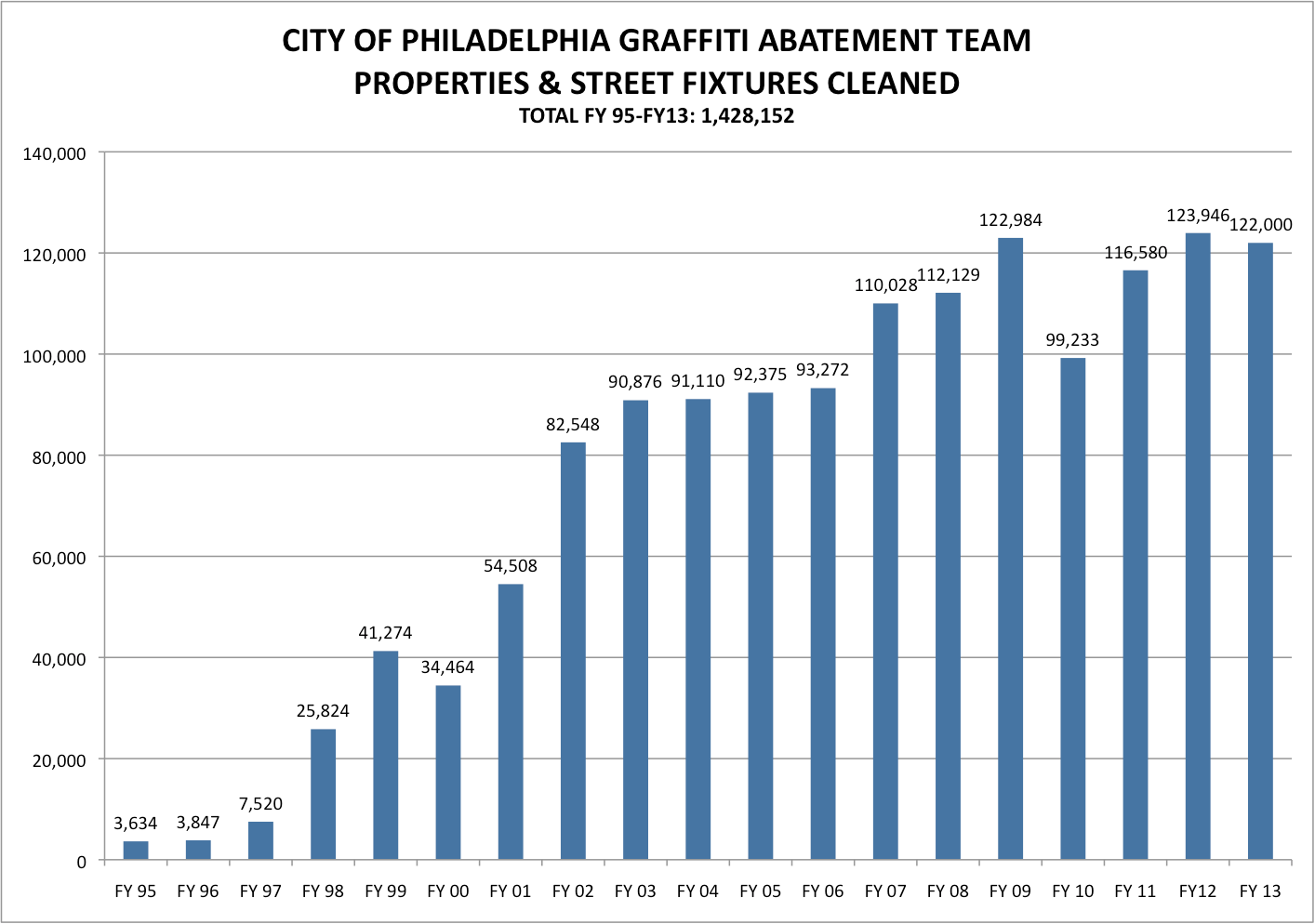 Graffiti Abatement: FY1995 - FY2013