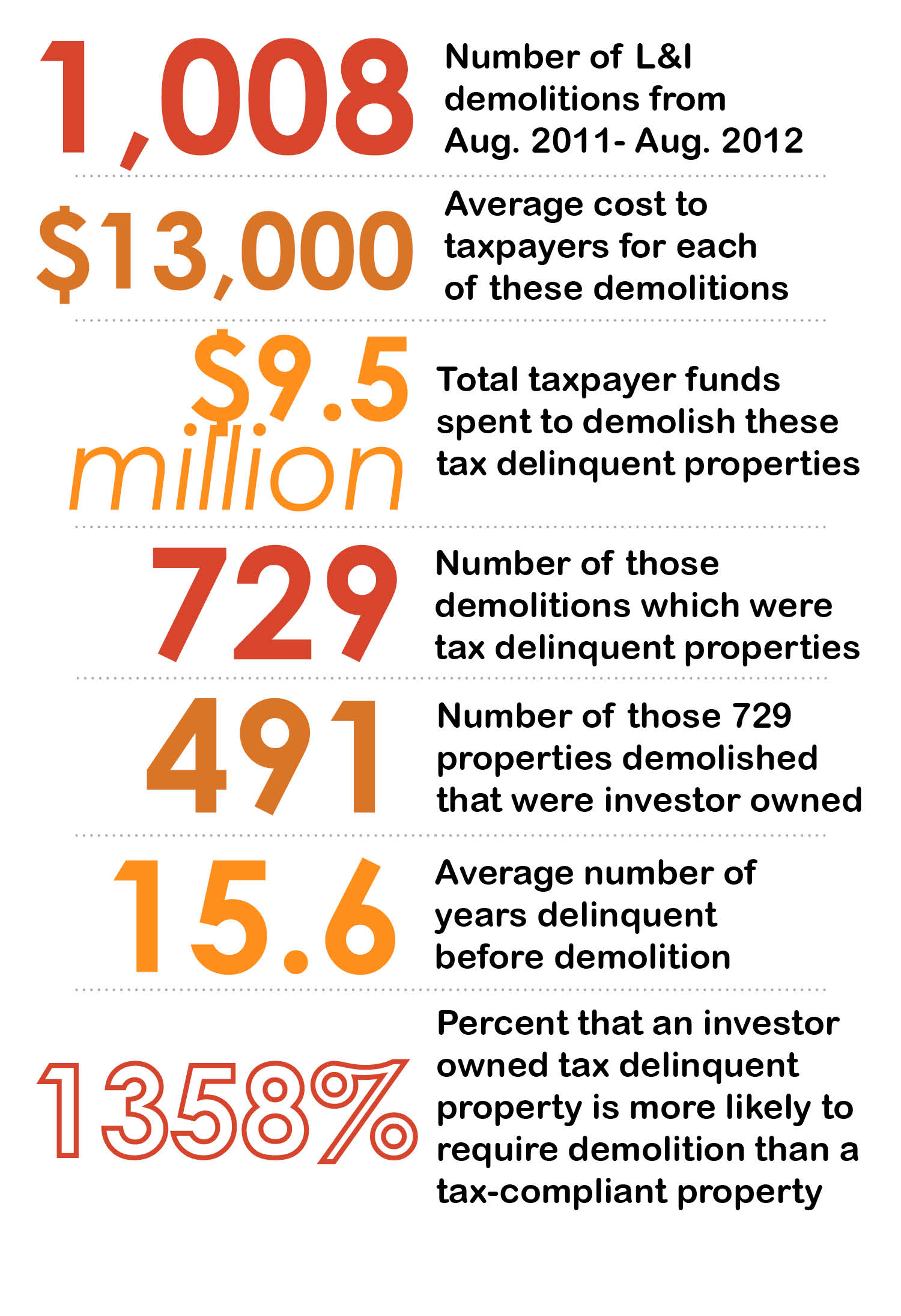 Neglect by the Numbers: Demolition