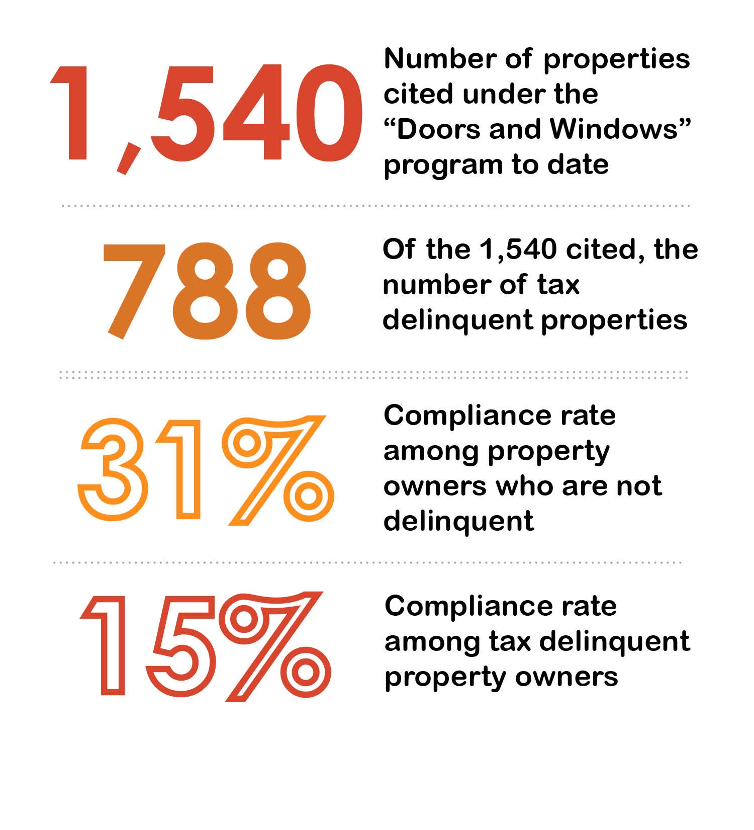 Neglect by the Numbers: Doors and Windows