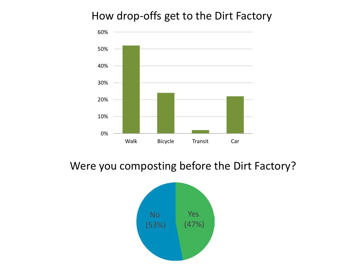 Seventy-nine percent of direct drop offs arrive by bike or foot