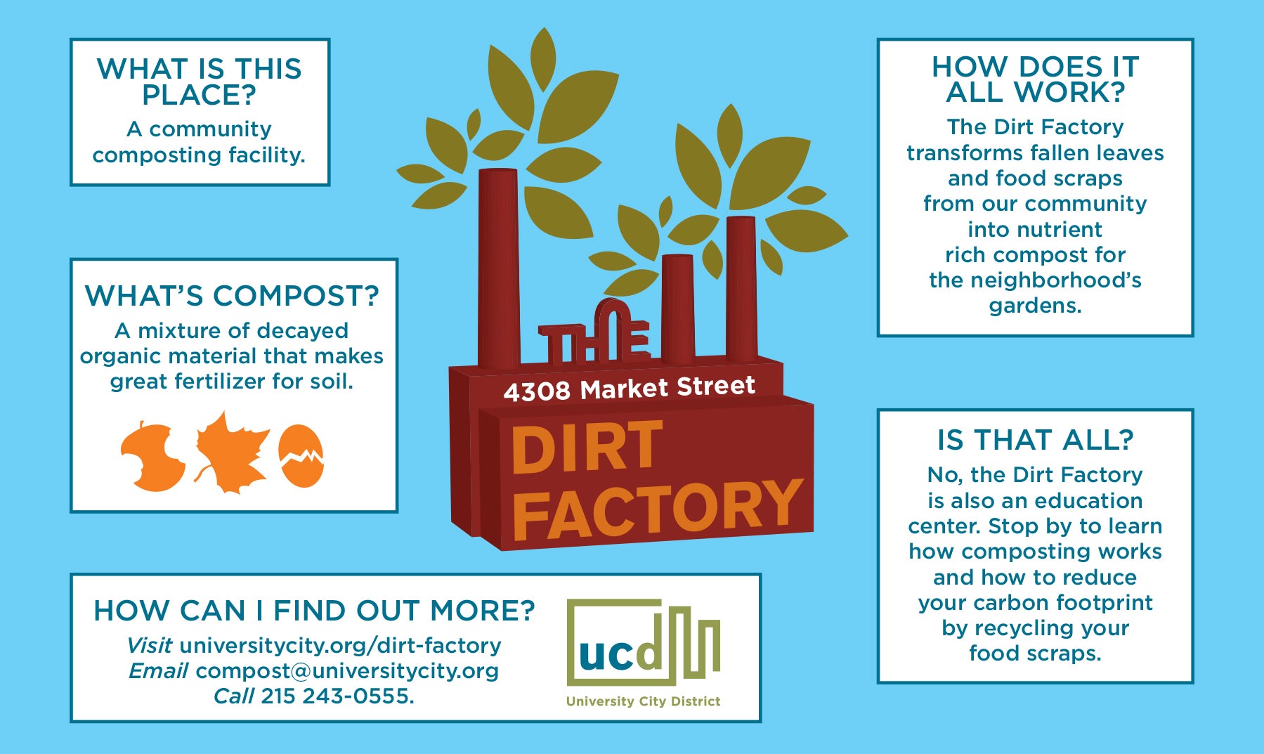 The Dirt Factory at 4308 Market Street, Photo courtesy of UCD