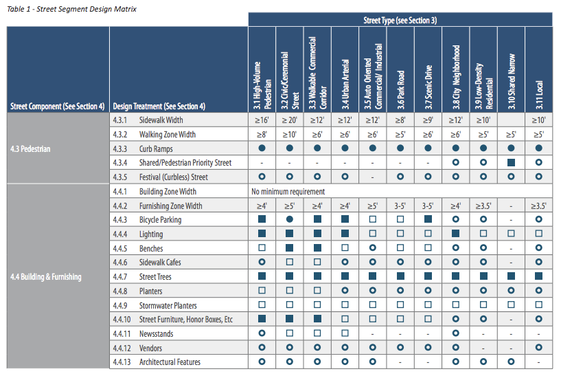 The handbook includes design treatment matrices to show which treatments are required or recommended for each street type