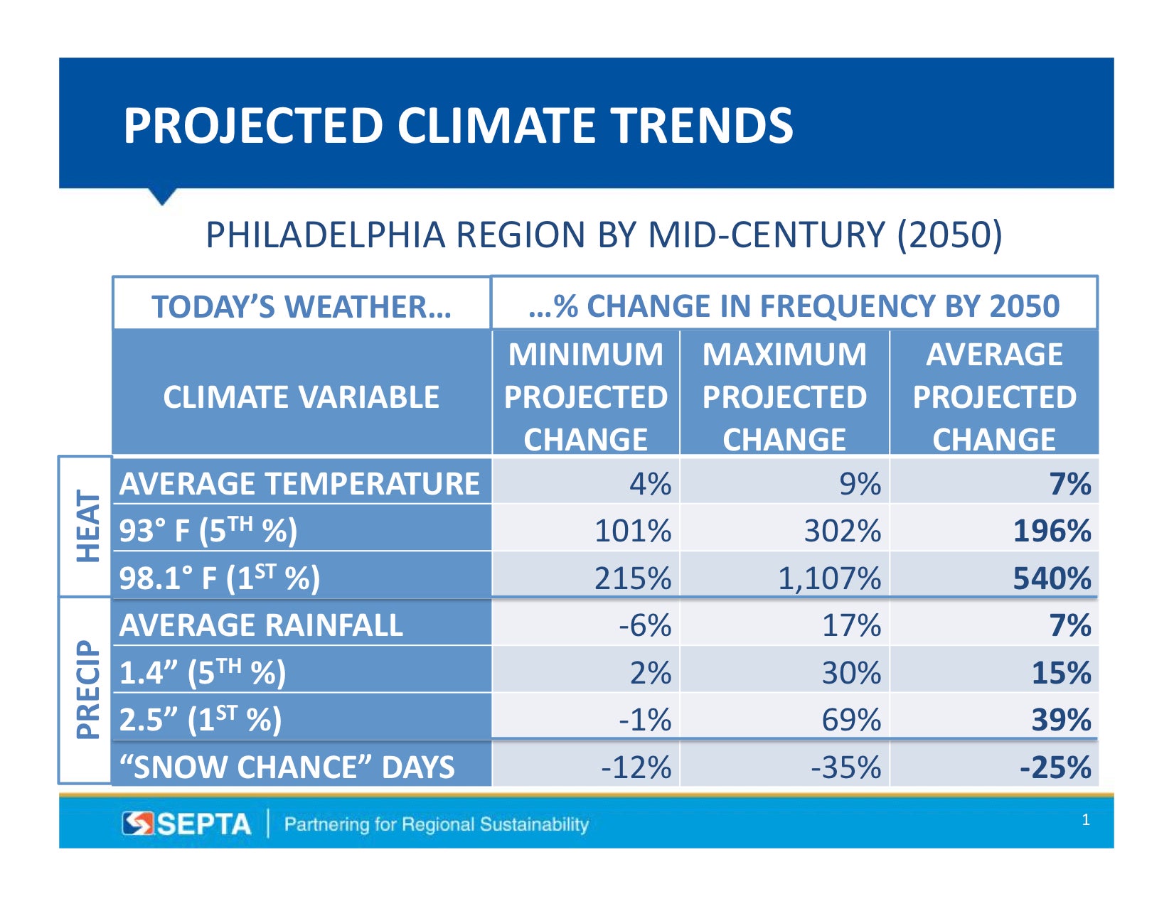 Projected Climate Trends, Courtesy of SEPTA