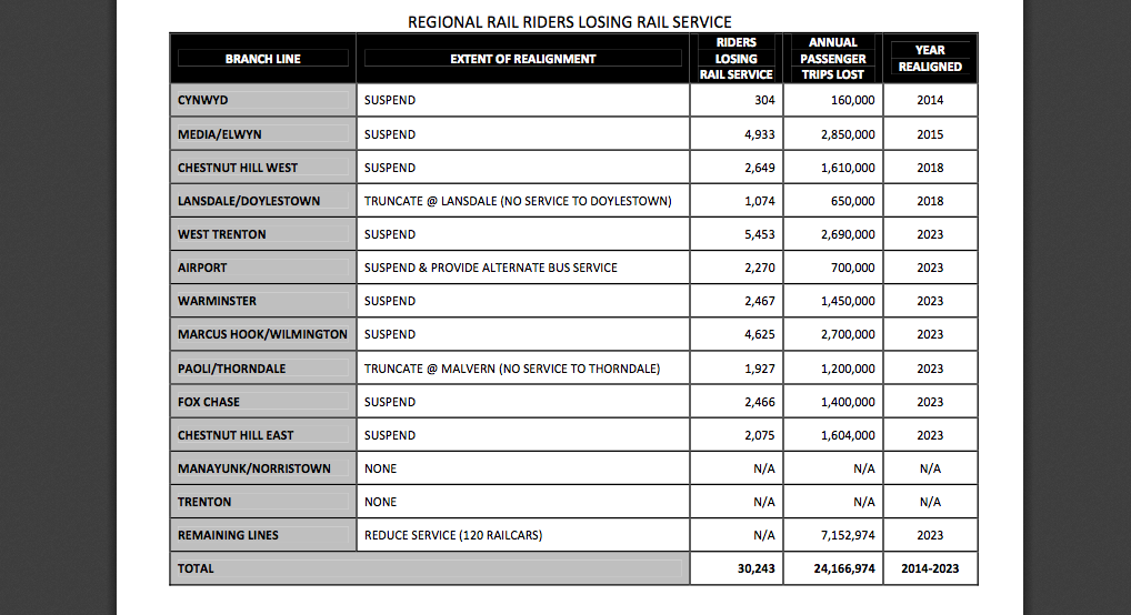 SEPTA regional rai funding impact