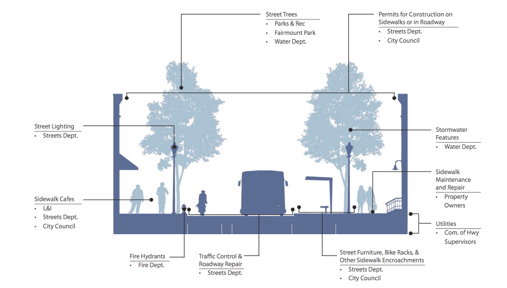 The handbook identifies which city agencies are responsible for approving various street components